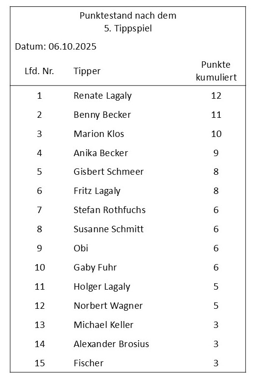 Tippspiel 5 Tipptag